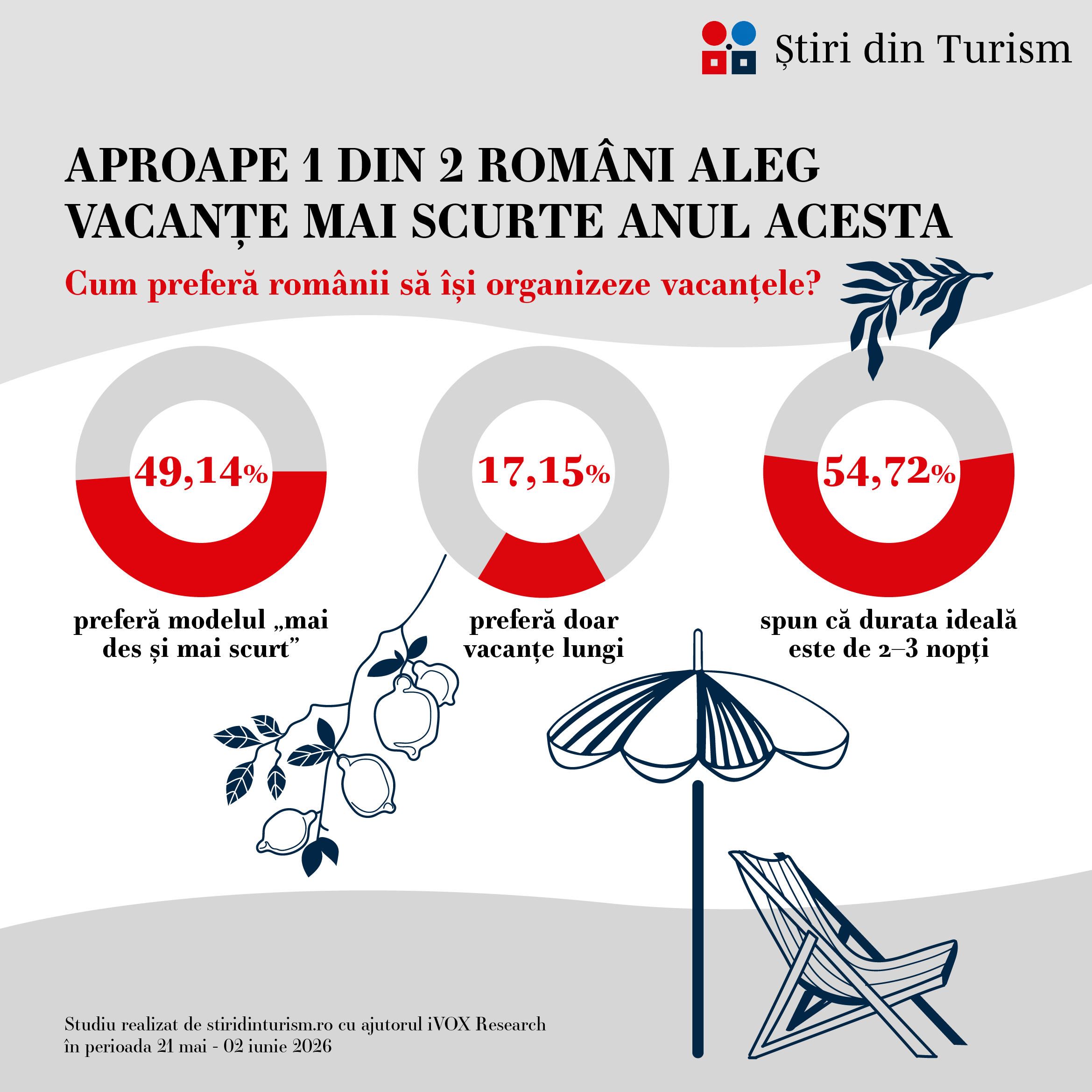 Studiu StiriDinTurism.ro: Jumătate din românii care pleacă în concediu anul acesta optează pentru micro-vacanțe 